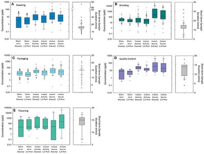 Determinants of Task-Based Exposures to Alpha-Diketones in Coffee Roasting and Packaging Facilities Using a Bayesian Model Averaging Approach